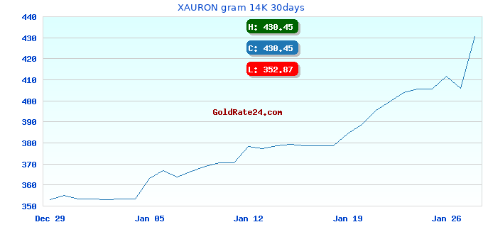 XAURON gram 14K 30days