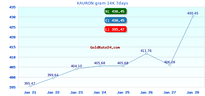 XAURON gram 14K 7days
