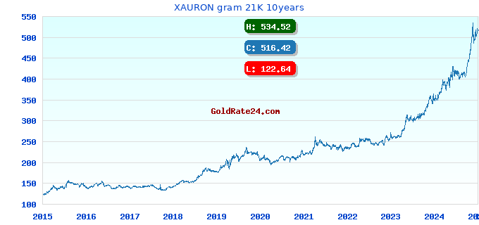 XAURON gram 21K 10years