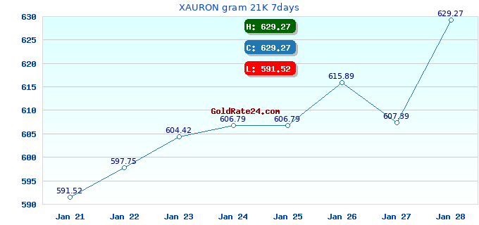 XAURON gram 21K 7days