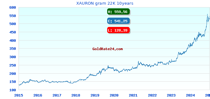 XAURON gram 22K 10years