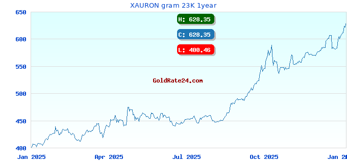XAURON gram 23K 1year