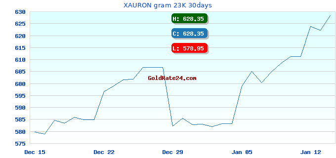 XAURON gram 23K 30days