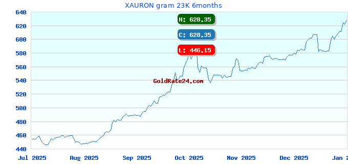 XAURON gram 23K 6months