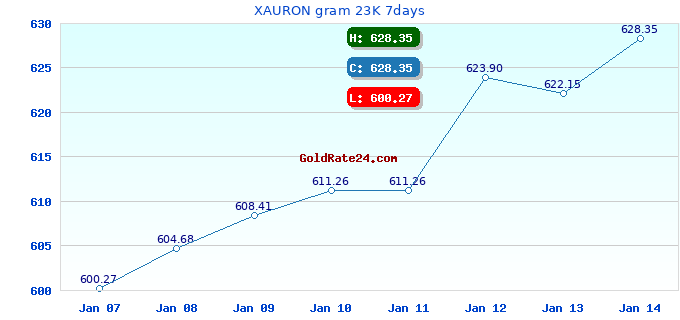 XAURON gram 23K 7days