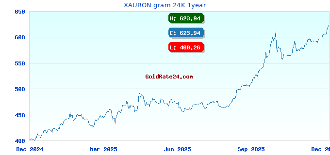 XAURON gram 24K 1year