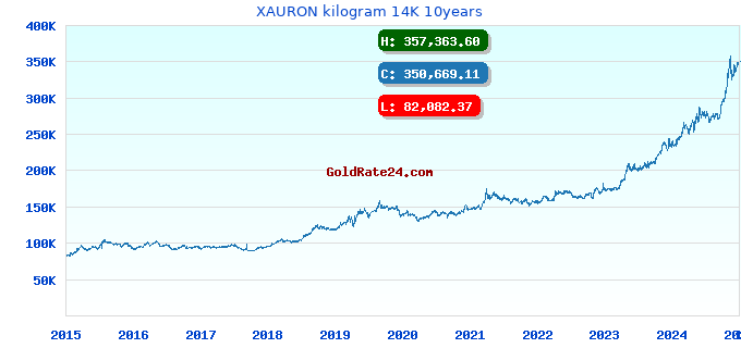 XAURON kilogram 14K 10years