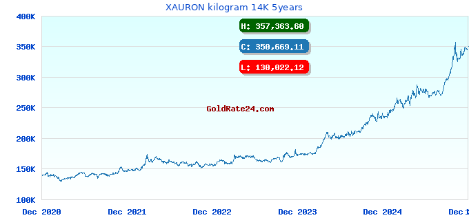 XAURON kilogram 14K 5years