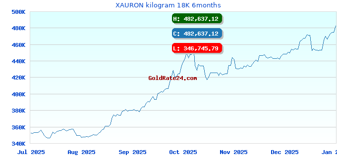XAURON kilogram 18K 6months