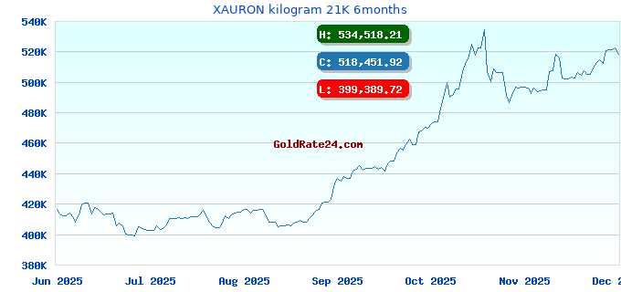 XAURON kilogram 21K 6months