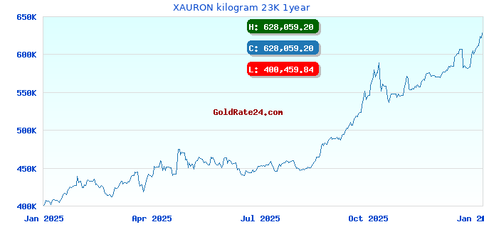 XAURON kilogram 23K 1year
