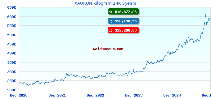 XAURON kilogram 24K 5years
