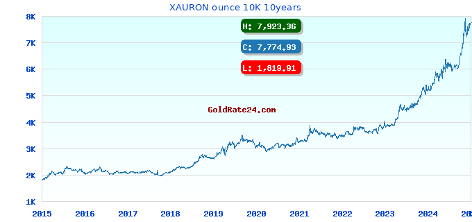 XAURON ounce 10K 10years
