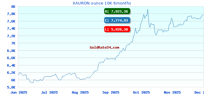 XAURON ounce 10K 6months