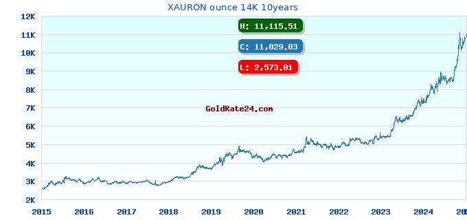 XAURON ounce 14K 10years