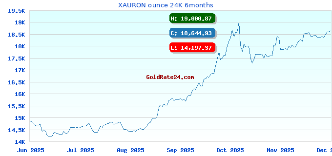 XAURON ounce 24K 6months