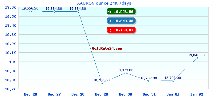 XAURON ounce 24K 7days