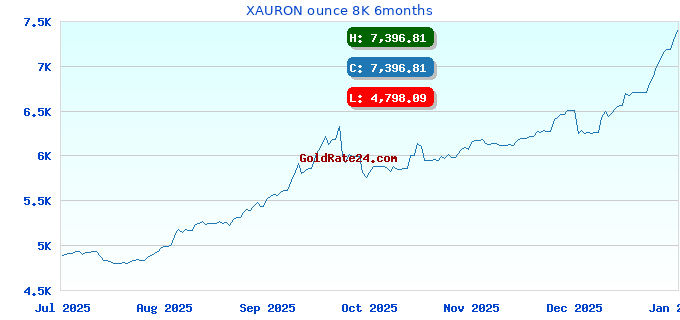 XAURON ounce 8K 6months