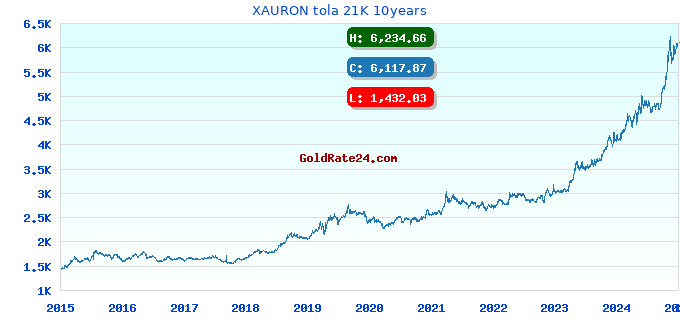 XAURON tola 21K 10years