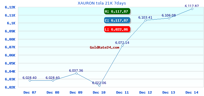 XAURON tola 21K 7days