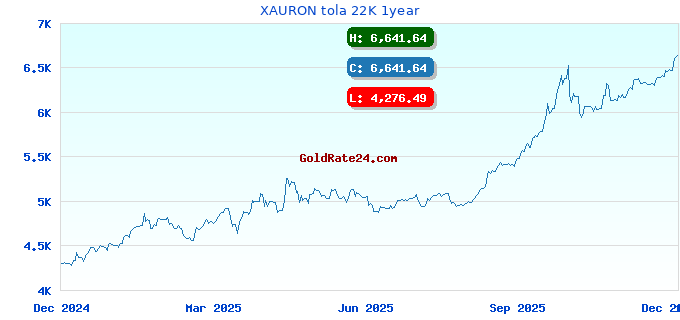 XAURON tola 22K 1year