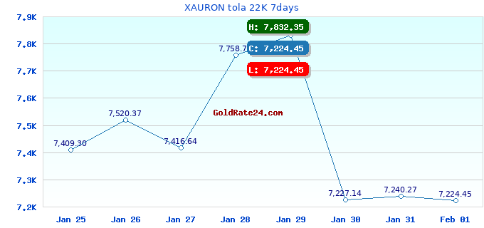 XAURON tola 22K 7days