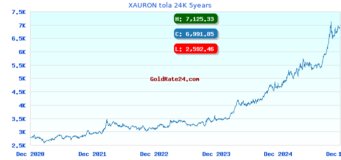 XAURON tola 24K 5years