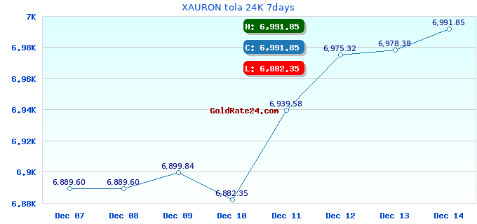 XAURON tola 24K 7days