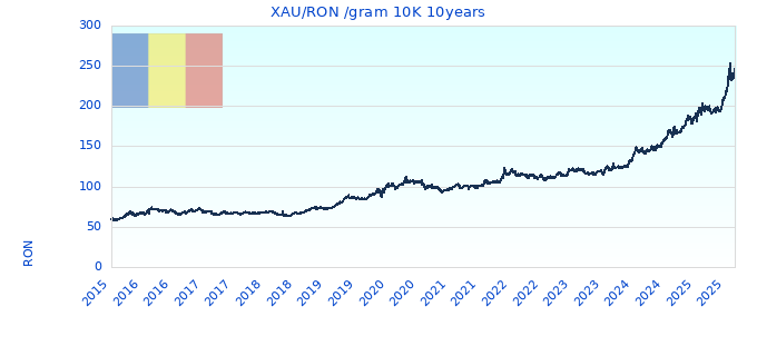 XAU/RON /gram 10K 10years
