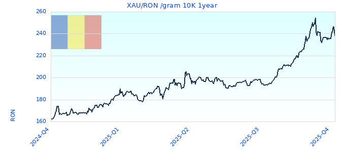 XAU/RON /gram 10K 1year