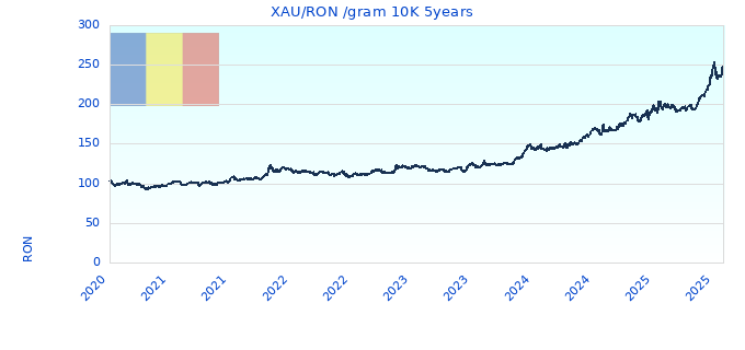 XAU/RON /gram 10K 5years