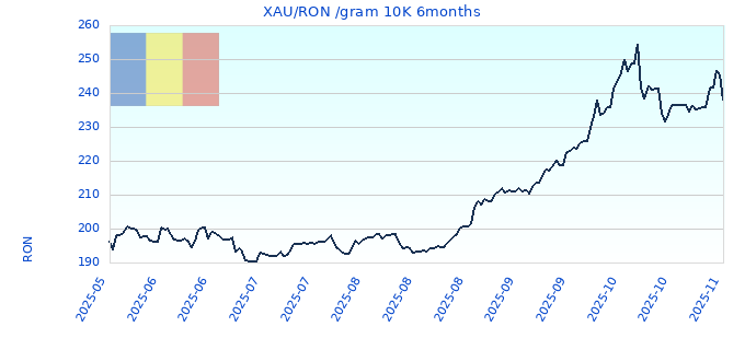 XAU/RON /gram 10K 6months
