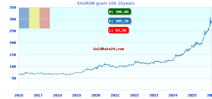 XAURON gram 10K 10years