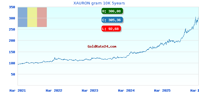 XAURON gram 10K 5years