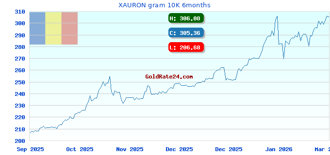 XAURON gram 10K 6months