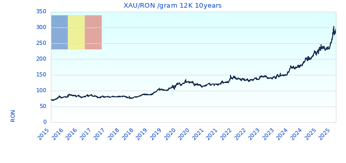 XAU/RON /gram 12K 10years