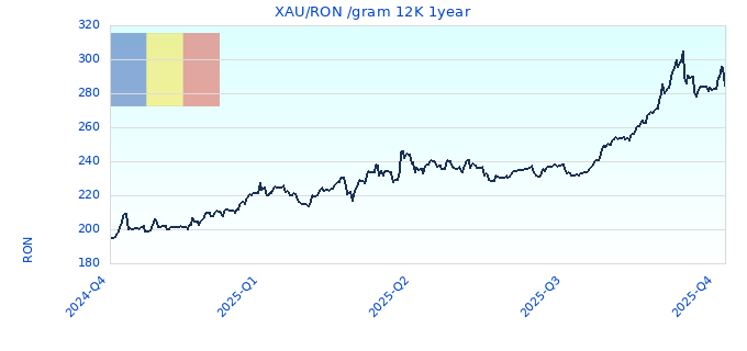 XAU/RON /gram 12K 1year