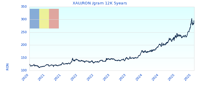 XAU/RON /gram 12K 5years
