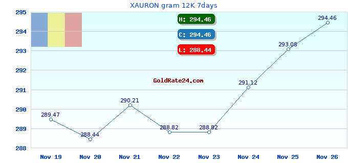 XAURON gram 12K 7days