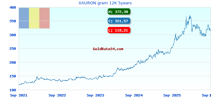 XAURON gram 12K 5years