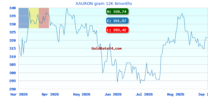 XAURON gram 12K 6months