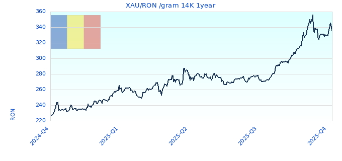 XAU/RON /gram 14K 1year