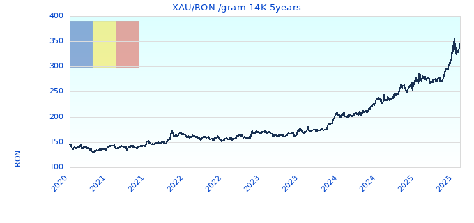 XAU/RON /gram 14K 5years
