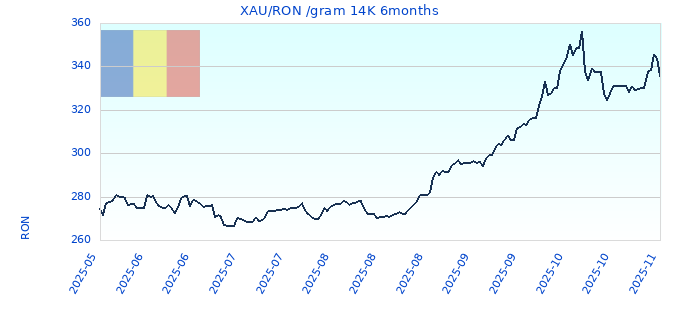XAU/RON /gram 14K 6months