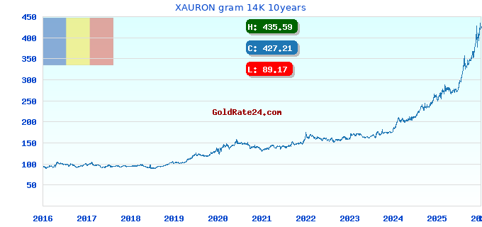 XAURON gram 14K 10years