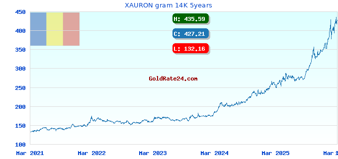 XAURON gram 14K 5years