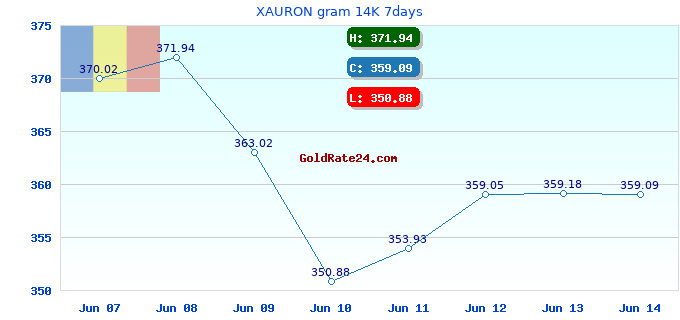 XAURON gram 14K 7days