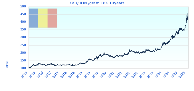 XAU/RON /gram 18K 10years