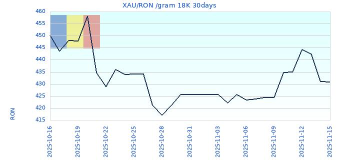 XAU/RON /gram 18K 30days