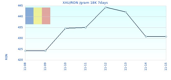 XAU/RON /gram 18K 7days